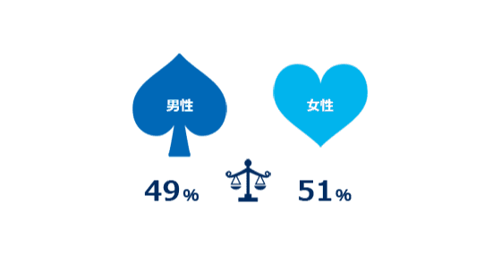 男性55.3%、女性44.7%