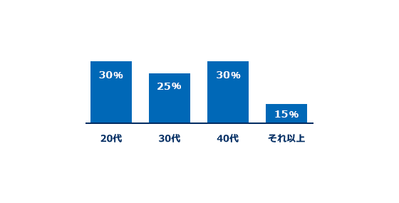 20代:28.9%、30代:50.1%、40代:18.4%、それ以上:2.6%、