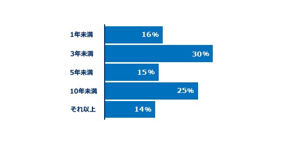 1年未満:10.5%、3年未満:36.8%、5年未満:10.5%、10年未満:31.7%、それ以上:10.5%