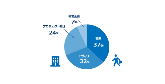 営業:44.7%、デザイナー:23.6%、施工管理:16%、管理:10.5%、カスタマーサポート:5.2%