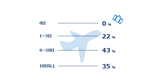 0日:0%、1~5日:36.8%、6~10日:36.8%、10日以上:26.4%