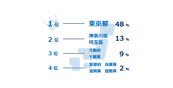 1位:東京都、2位:神奈川県/千葉県/大阪府、3位:埼玉県/兵庫県、4位:京都府