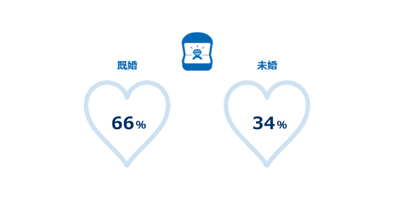 既婚:55.3%、未婚:44.7%