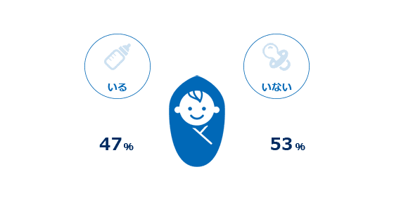 いる:36.8%、いない:63.2%