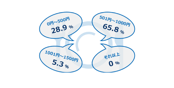 0~500円:28.9%、501~1000円:65.8%%、1001~1500円:5.3.8%%、それ以上:0%%