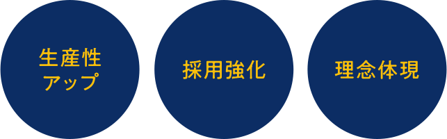 生産性アップ・採用強化・理念体現