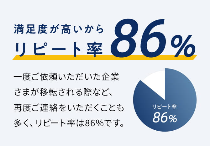 満足度が高いからリピート率86%