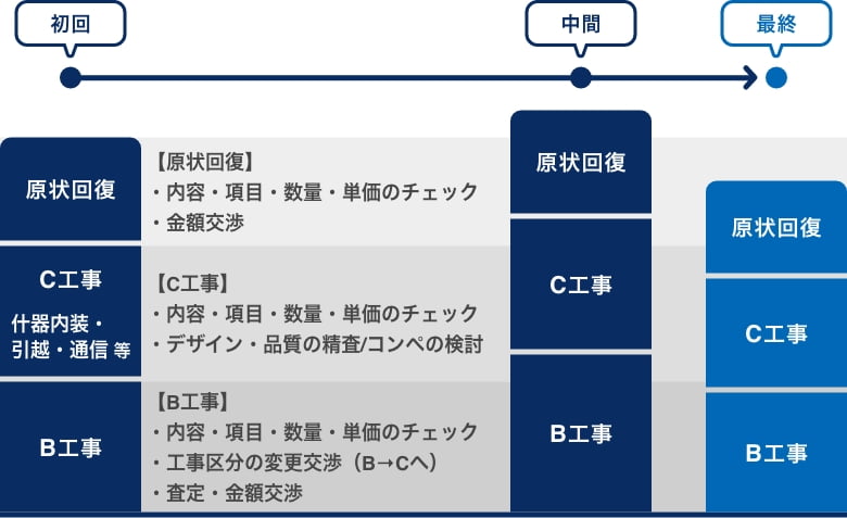 トータルコスト調整フローイメージ