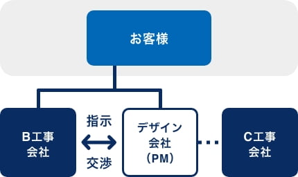 プロジェクトの全体体制図