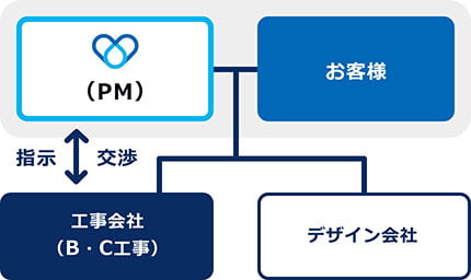 プロジェクトの全体体制図