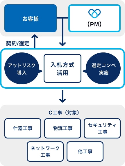 PMアットリスク方式図