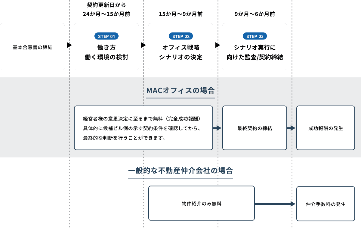 MACオフィスと不動産仲介業者の違い