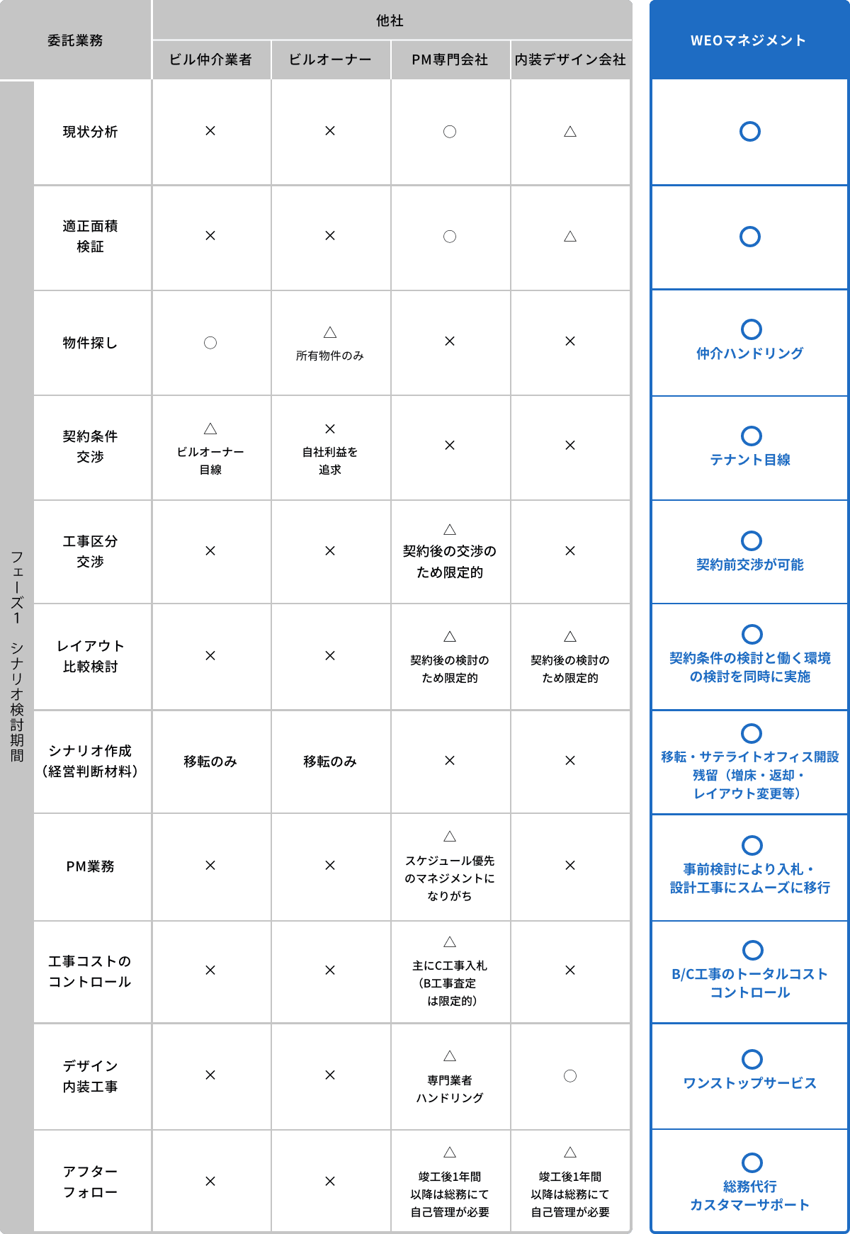 MACオフィスと不動産仲介業者の違い