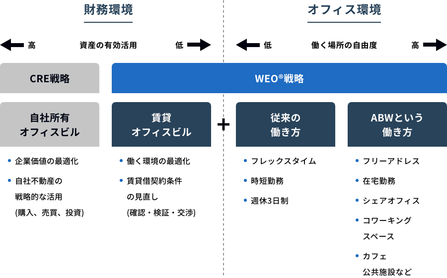 自社の不動産を活用した経営環境全体の最適化