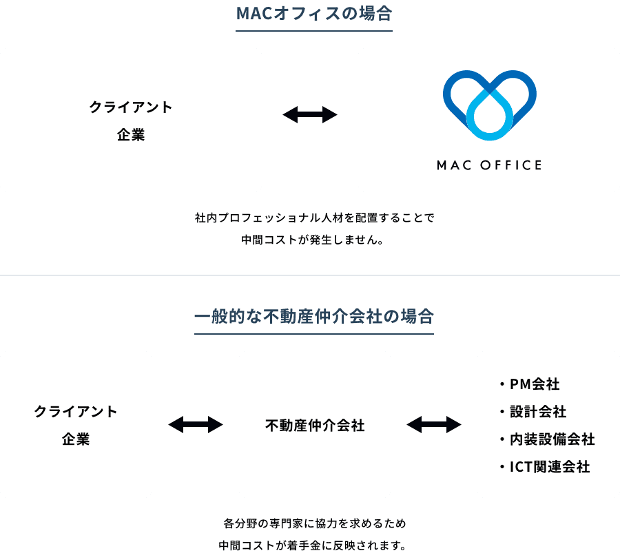 MACオフィスと不動産仲介業者の違い