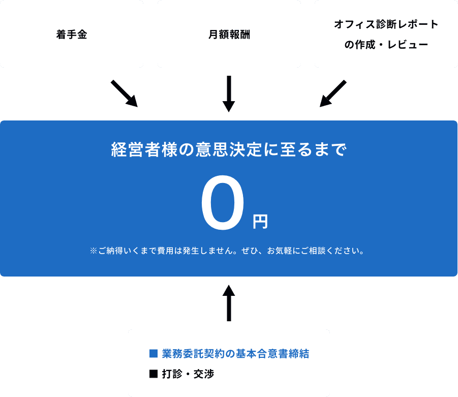 経営者様の意思決定に至るまで、費用は発生しませんので、お気軽にご相談ください