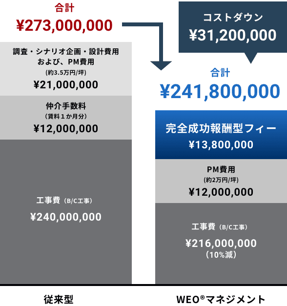 従来型とWEOマネジメントのコスト比較