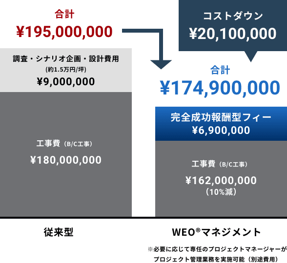 従来型とWEOマネジメントのコスト比較